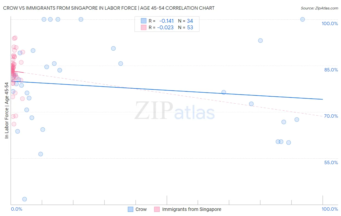 Crow vs Immigrants from Singapore In Labor Force | Age 45-54