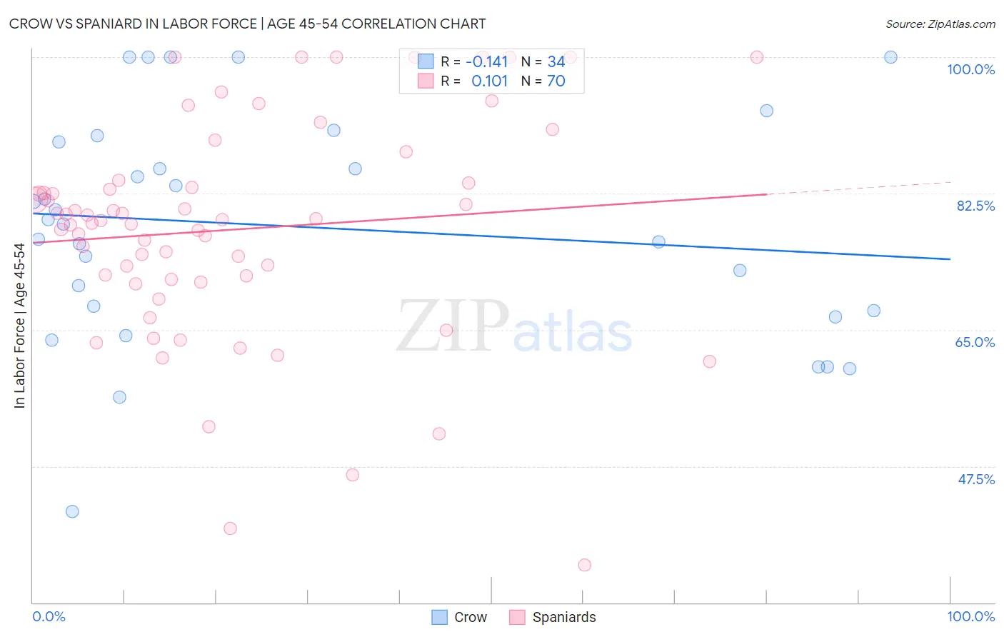 Crow vs Spaniard In Labor Force | Age 45-54