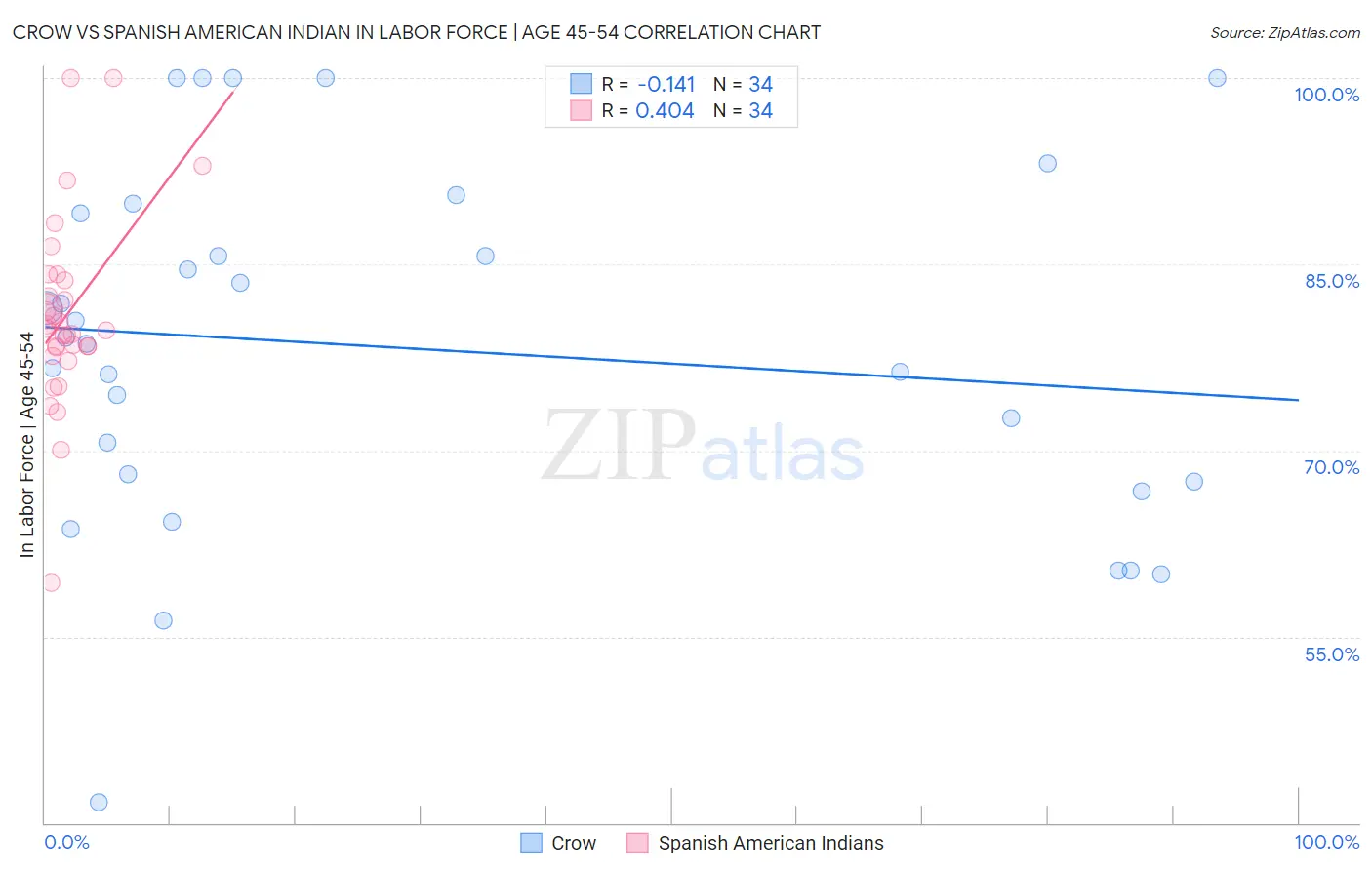 Crow vs Spanish American Indian In Labor Force | Age 45-54