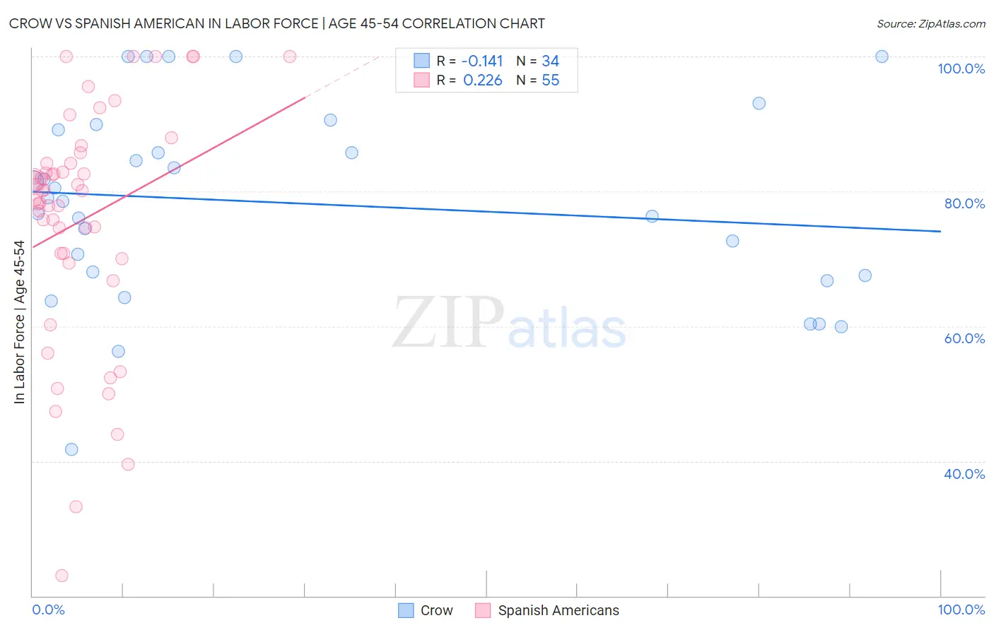 Crow vs Spanish American In Labor Force | Age 45-54