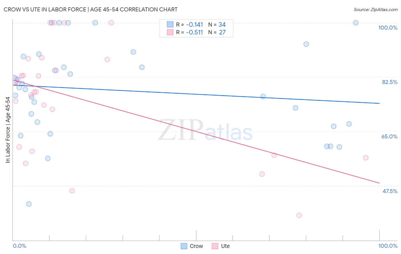 Crow vs Ute In Labor Force | Age 45-54