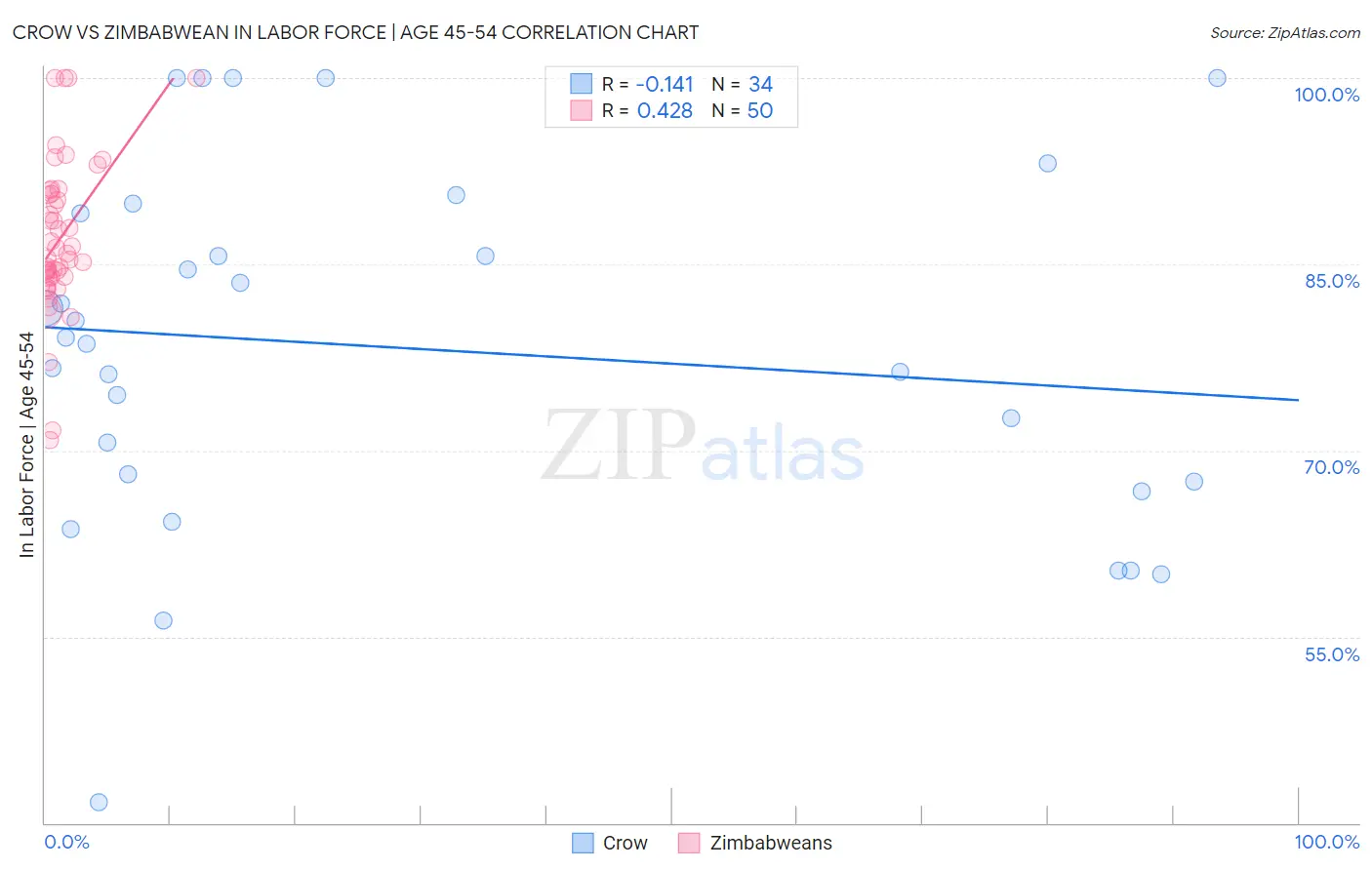 Crow vs Zimbabwean In Labor Force | Age 45-54