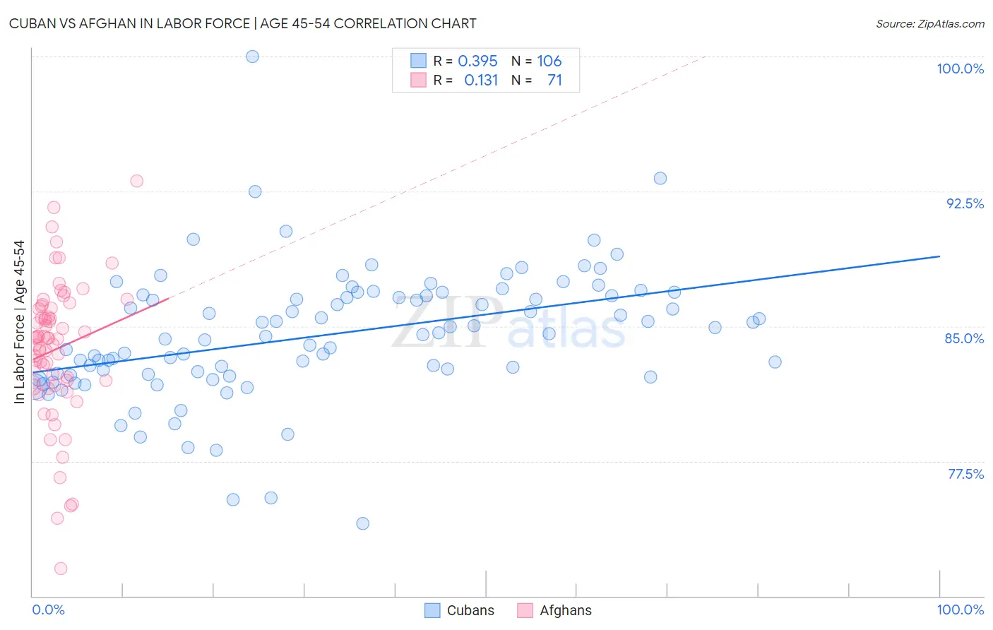 Cuban vs Afghan In Labor Force | Age 45-54