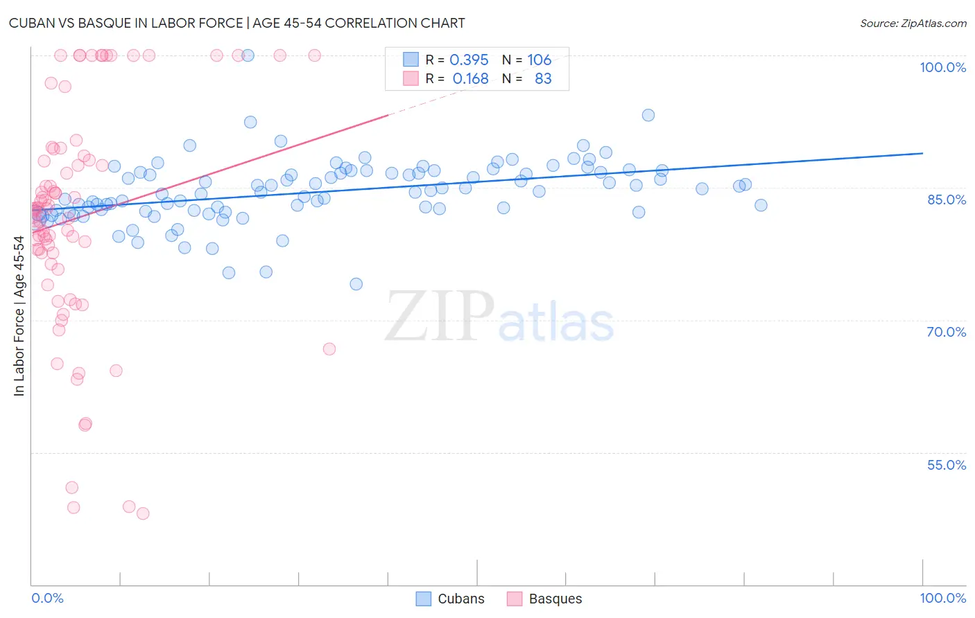 Cuban vs Basque In Labor Force | Age 45-54