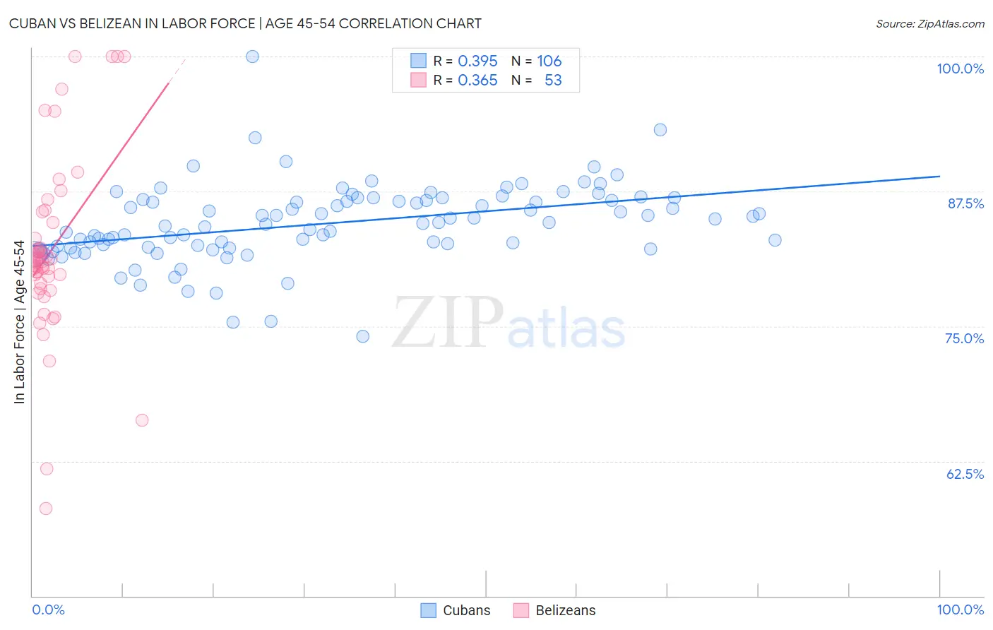 Cuban vs Belizean In Labor Force | Age 45-54