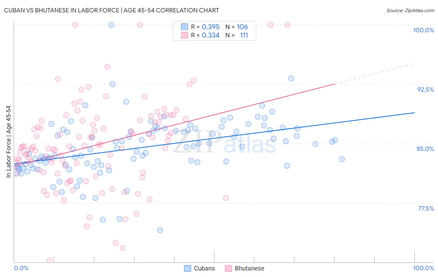 Cuban vs Bhutanese In Labor Force | Age 45-54