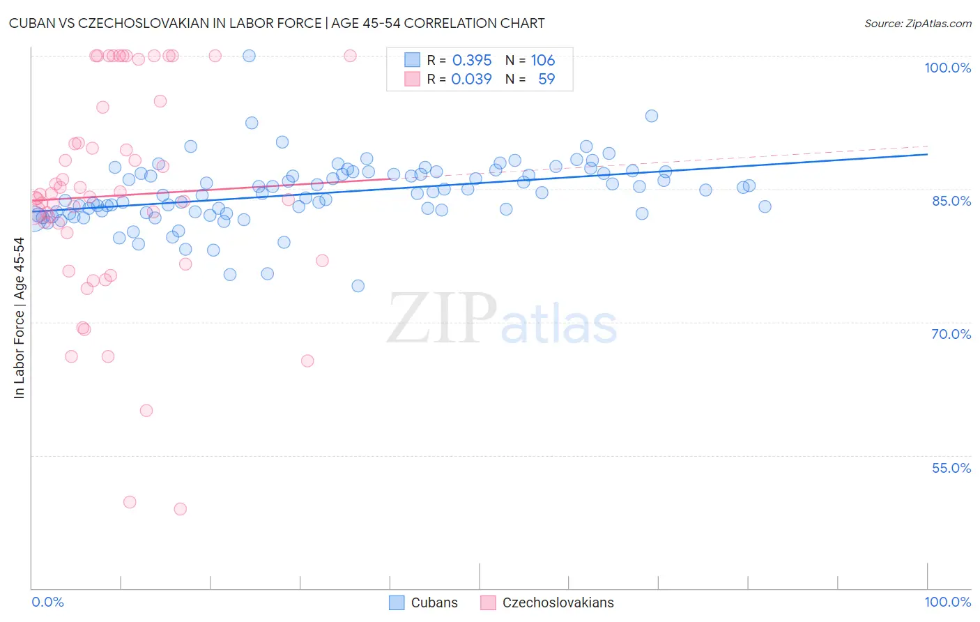 Cuban vs Czechoslovakian In Labor Force | Age 45-54