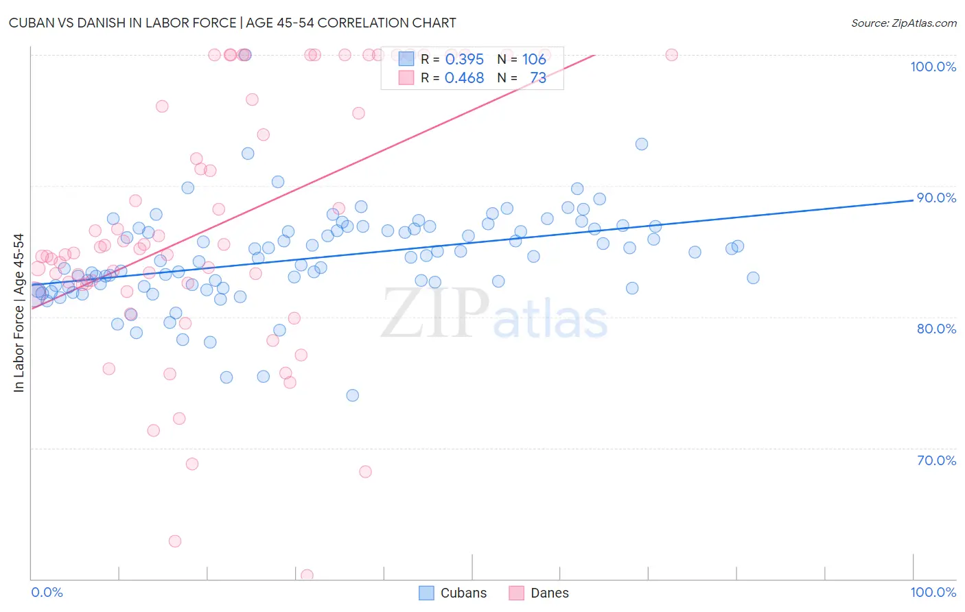 Cuban vs Danish In Labor Force | Age 45-54