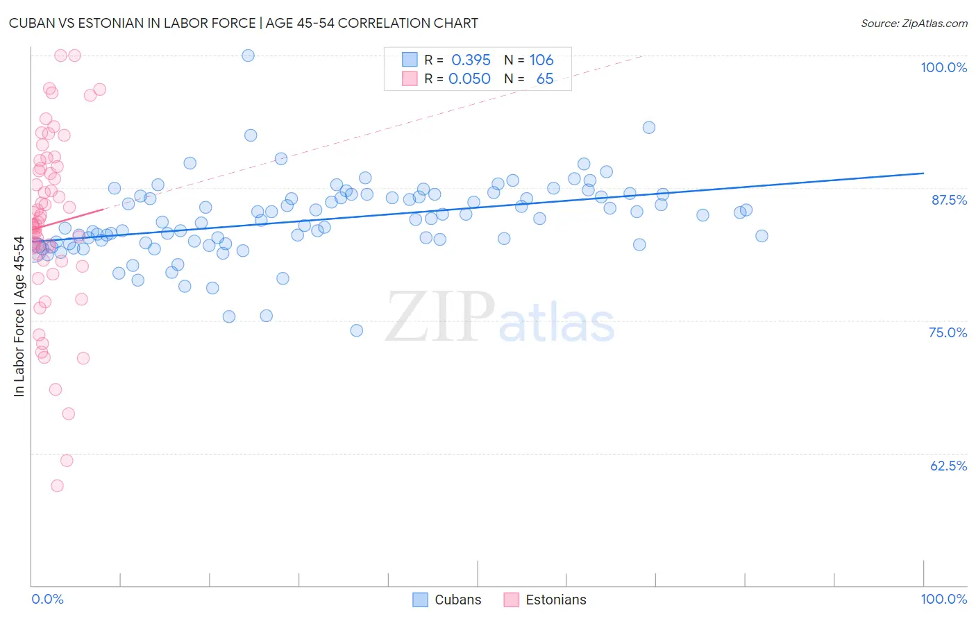 Cuban vs Estonian In Labor Force | Age 45-54