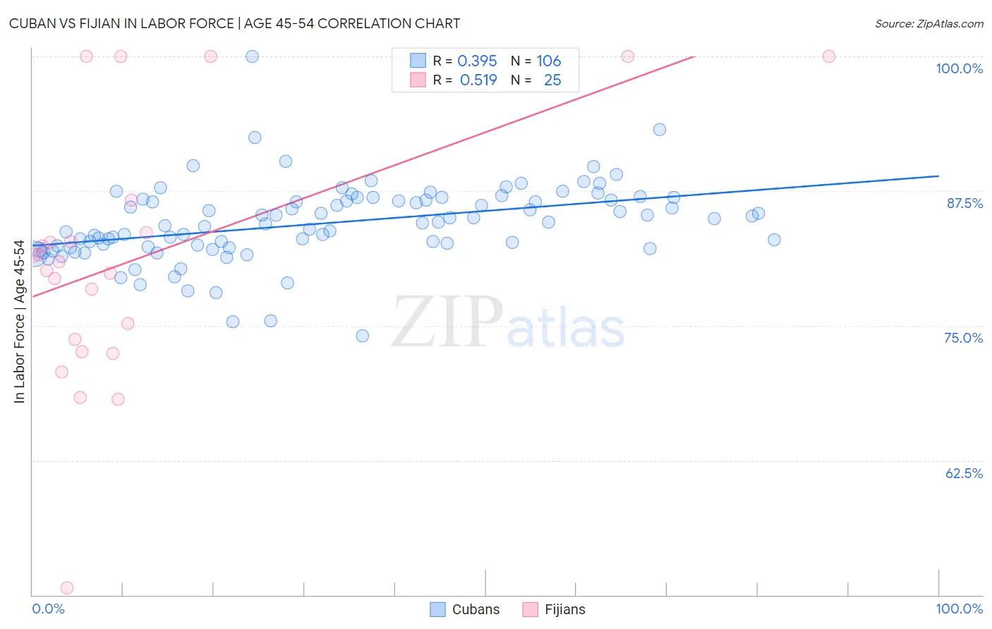 Cuban vs Fijian In Labor Force | Age 45-54