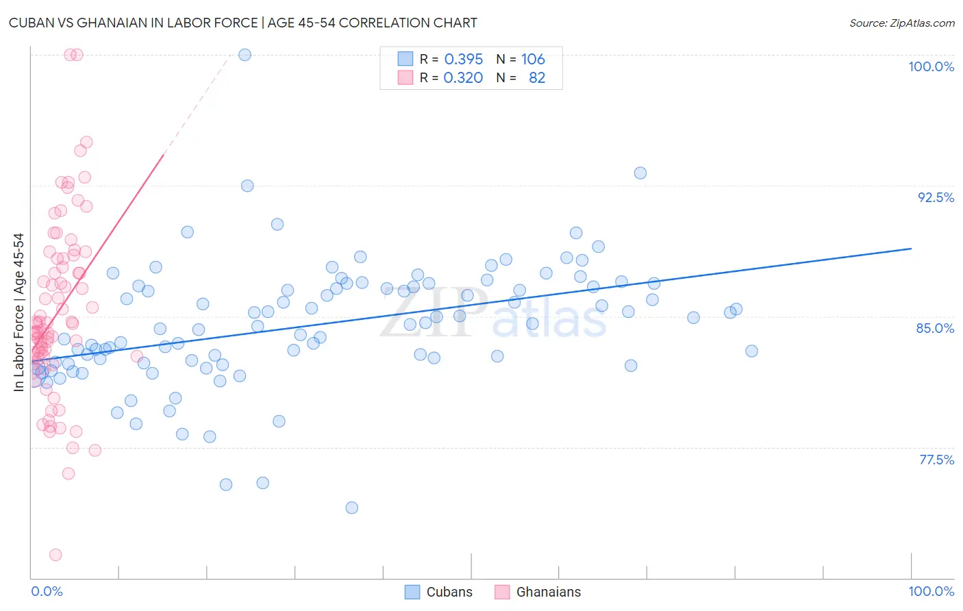 Cuban vs Ghanaian In Labor Force | Age 45-54