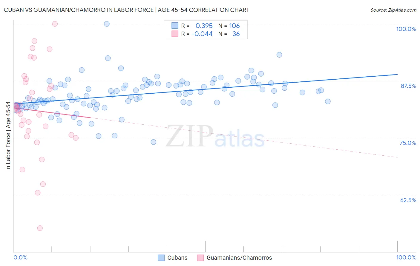 Cuban vs Guamanian/Chamorro In Labor Force | Age 45-54