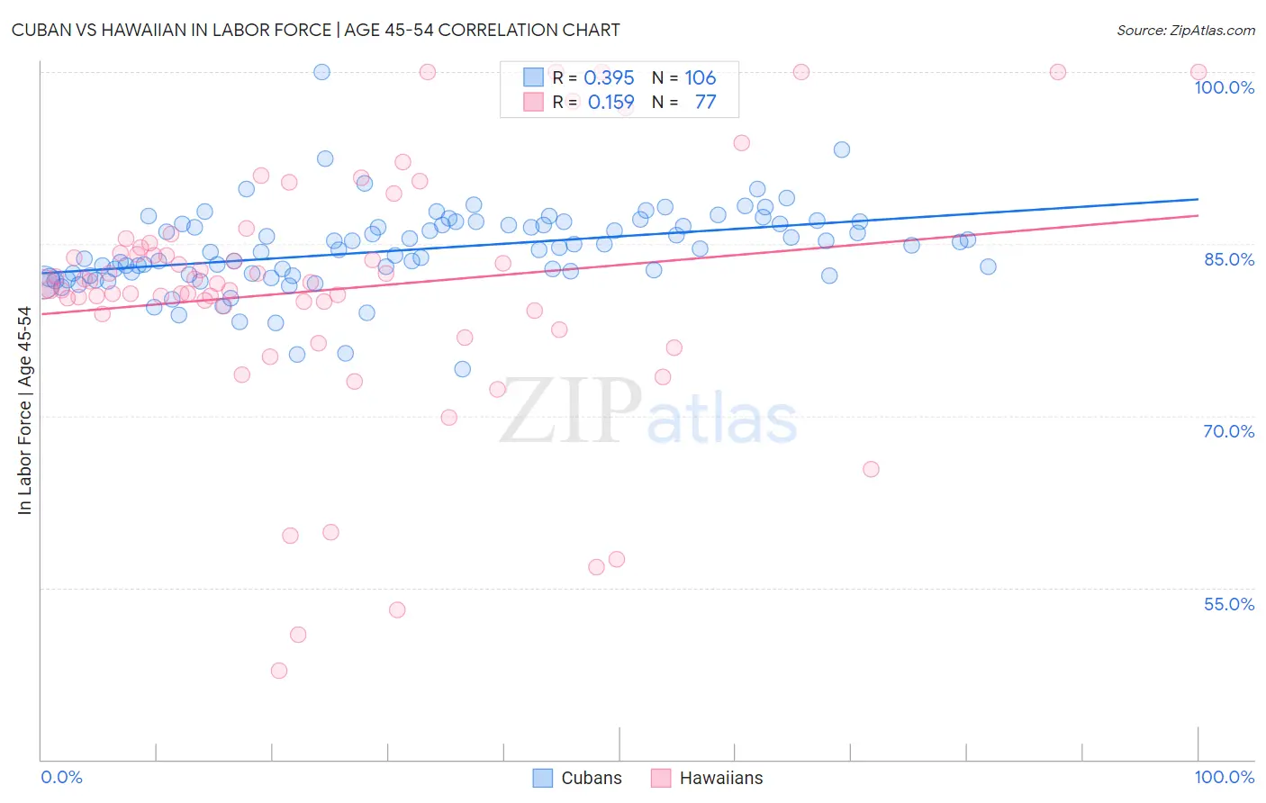 Cuban vs Hawaiian In Labor Force | Age 45-54