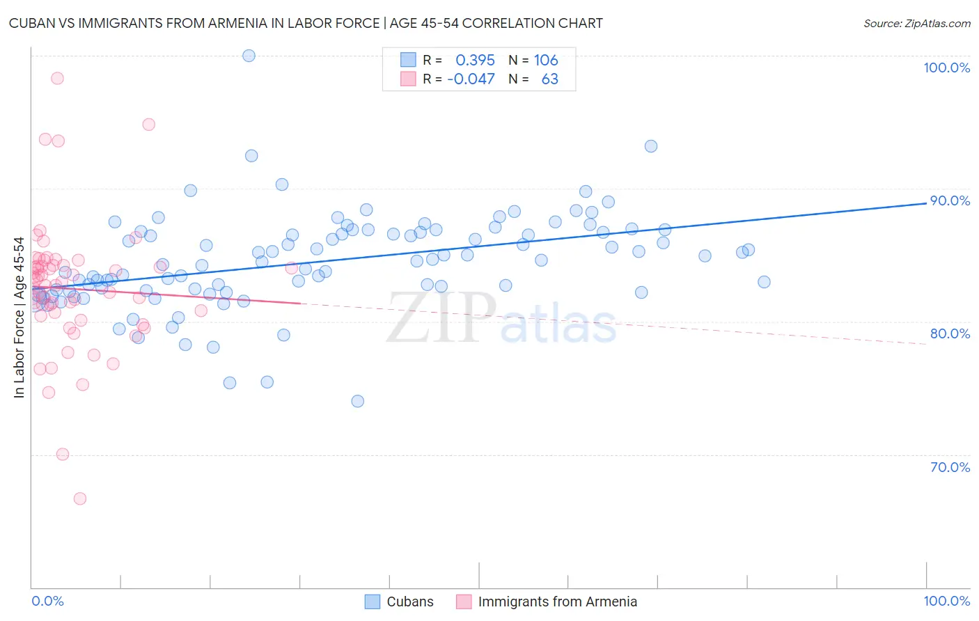 Cuban vs Immigrants from Armenia In Labor Force | Age 45-54