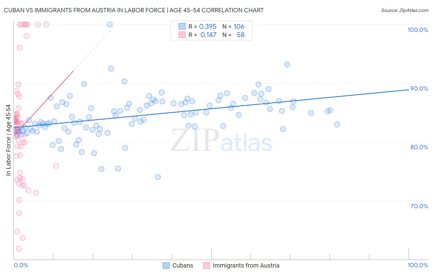 Cuban vs Immigrants from Austria In Labor Force | Age 45-54