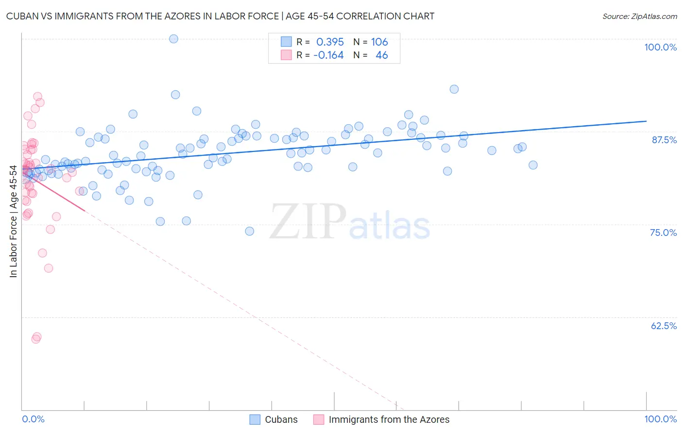 Cuban vs Immigrants from the Azores In Labor Force | Age 45-54