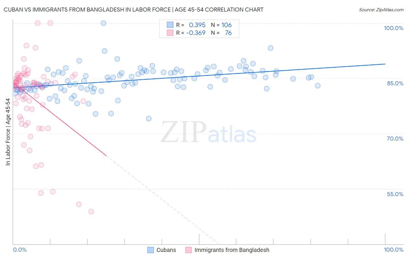 Cuban vs Immigrants from Bangladesh In Labor Force | Age 45-54