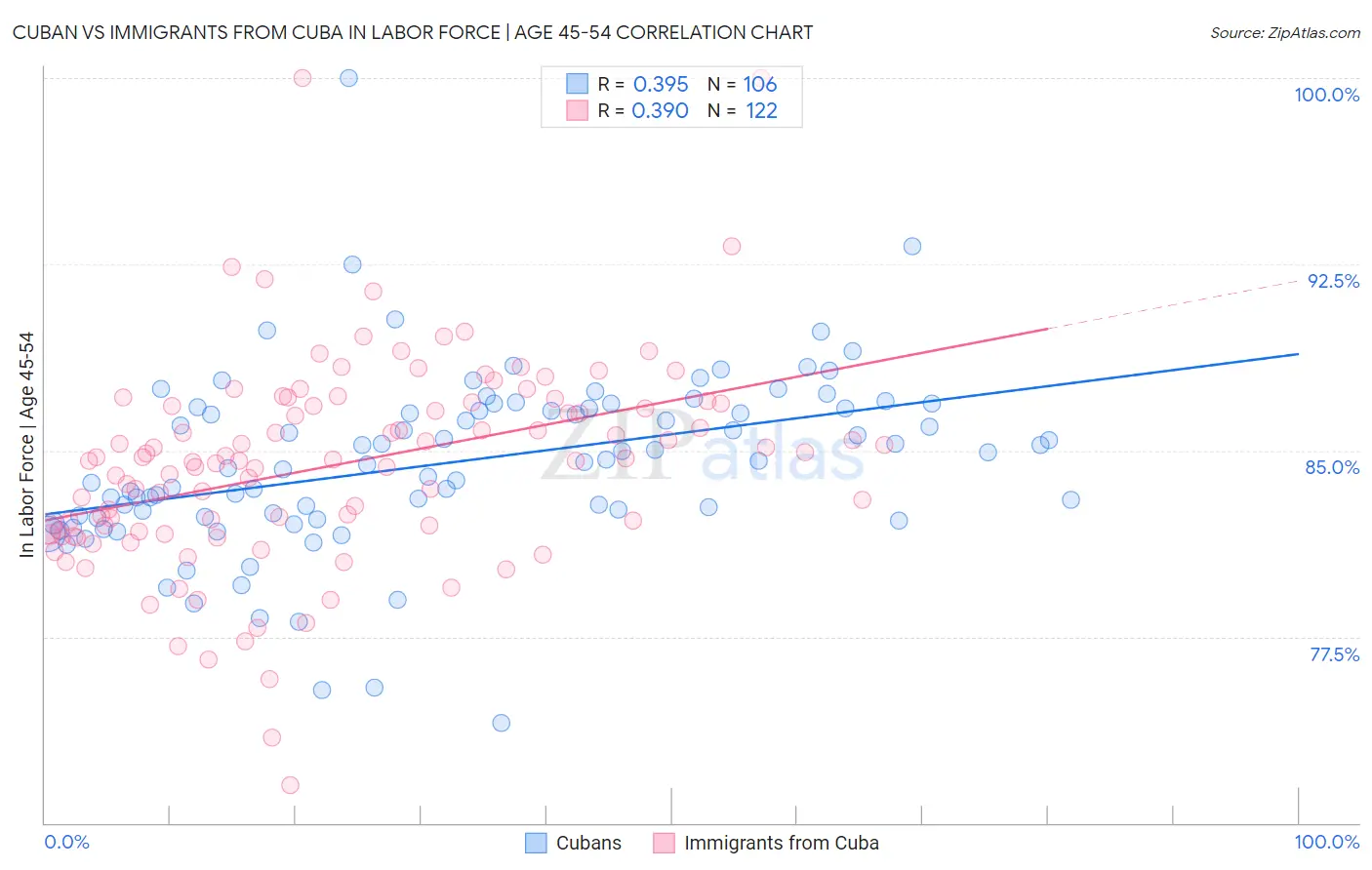 Cuban vs Immigrants from Cuba In Labor Force | Age 45-54