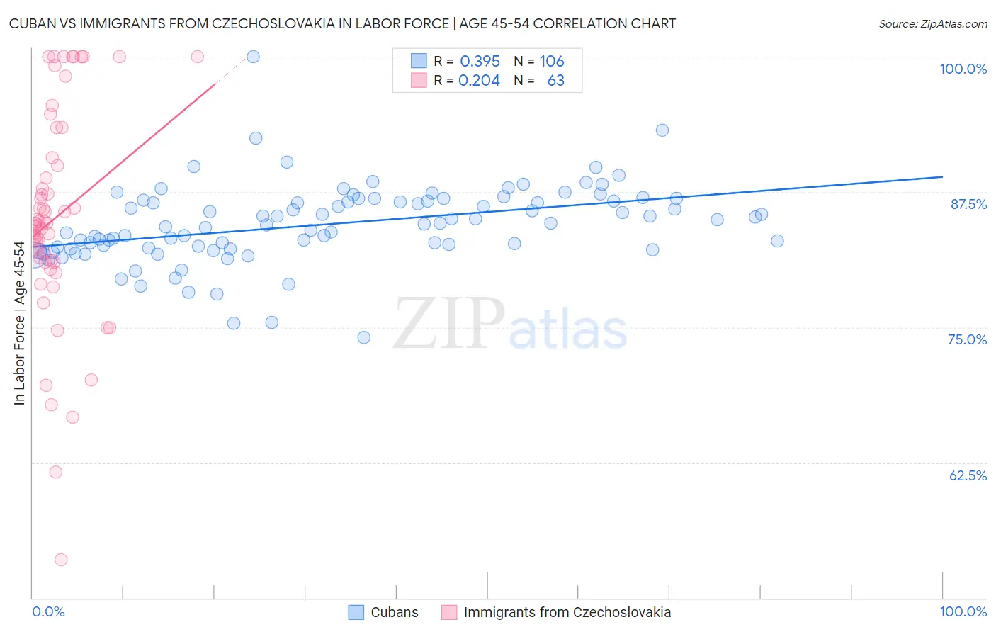 Cuban vs Immigrants from Czechoslovakia In Labor Force | Age 45-54