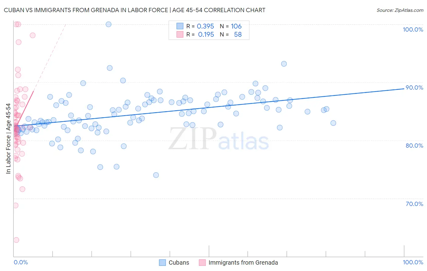 Cuban vs Immigrants from Grenada In Labor Force | Age 45-54