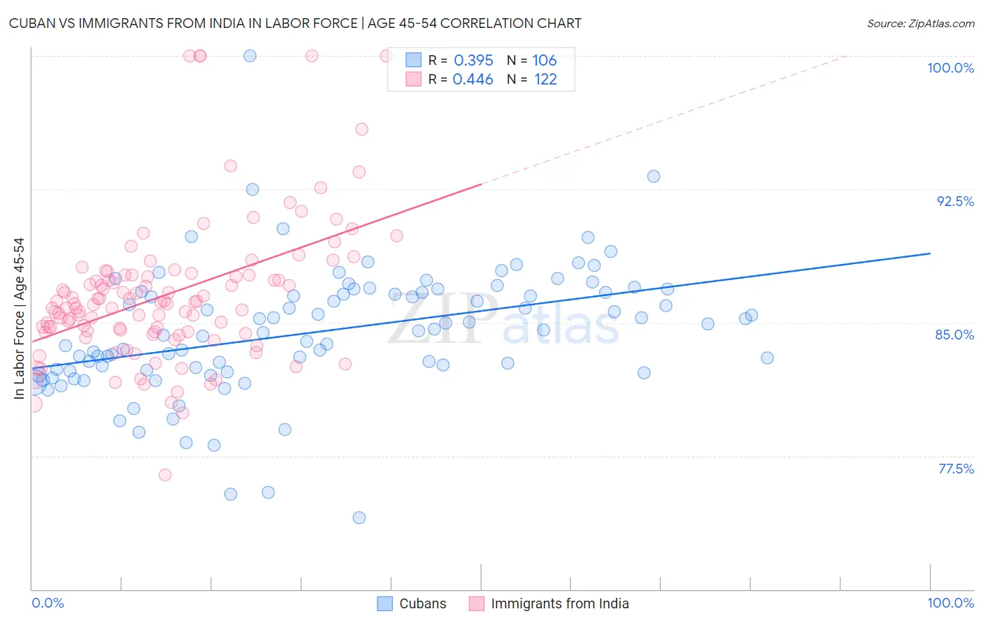 Cuban vs Immigrants from India In Labor Force | Age 45-54