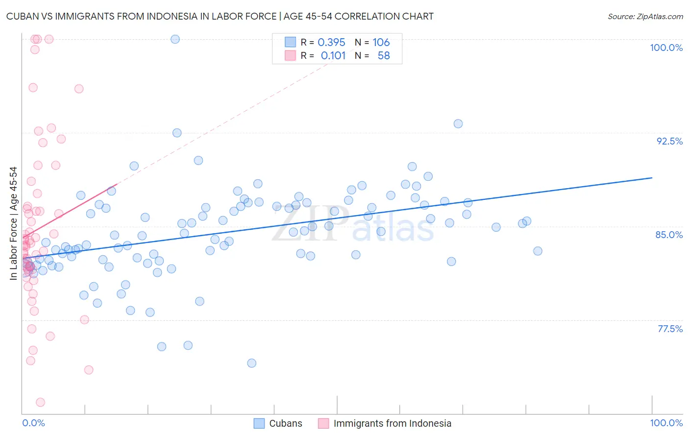 Cuban vs Immigrants from Indonesia In Labor Force | Age 45-54