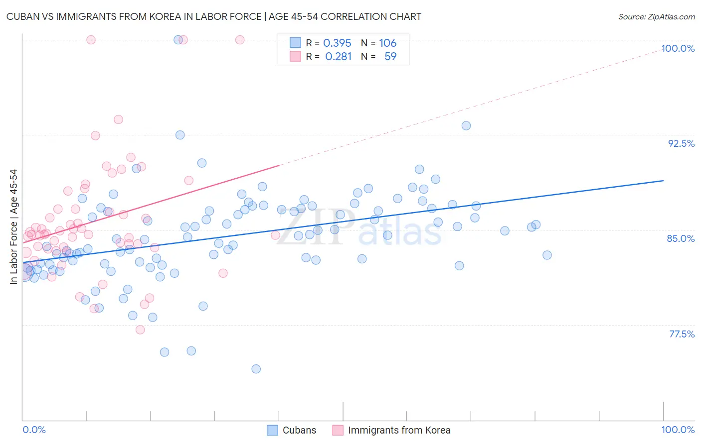 Cuban vs Immigrants from Korea In Labor Force | Age 45-54