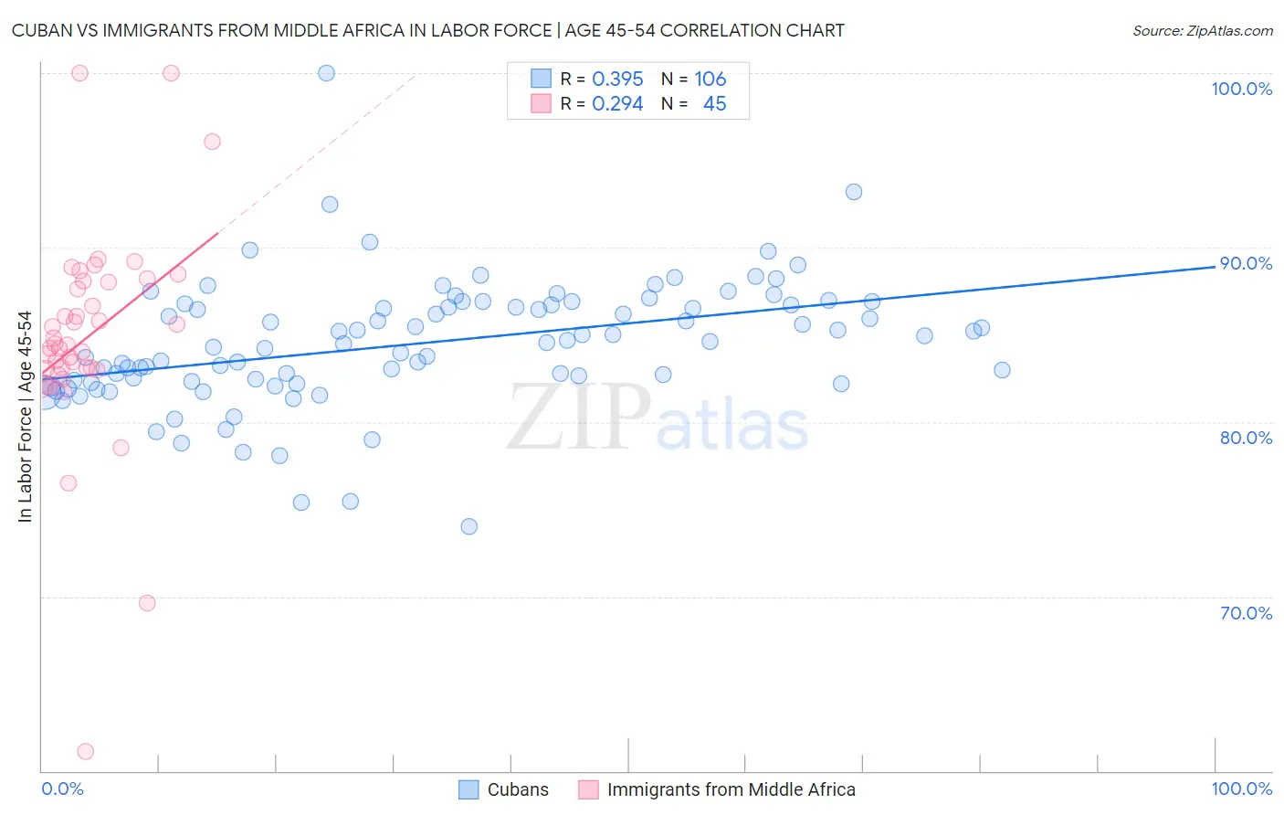 Cuban vs Immigrants from Middle Africa In Labor Force | Age 45-54
