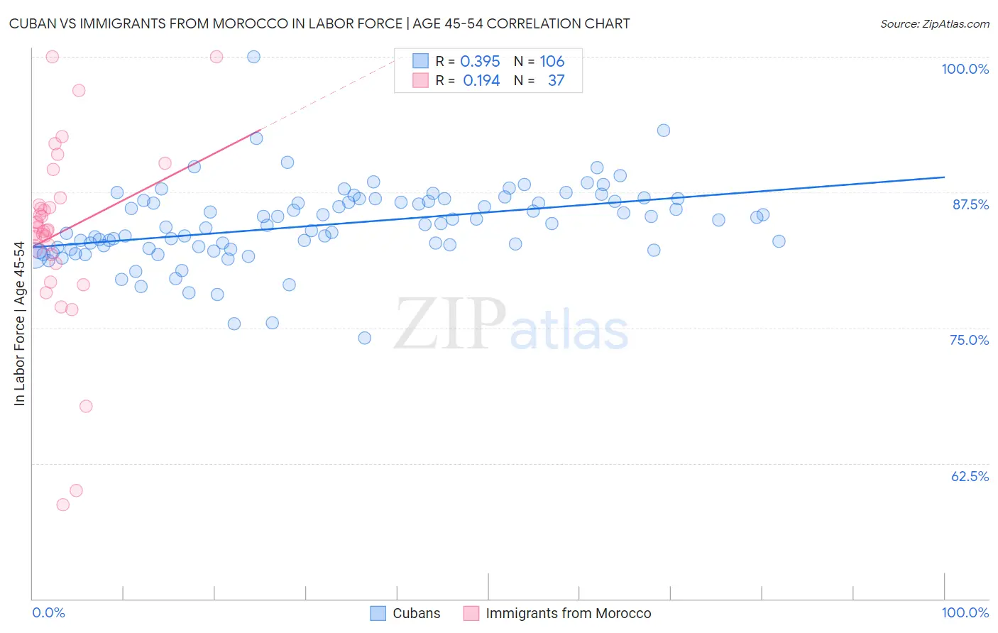 Cuban vs Immigrants from Morocco In Labor Force | Age 45-54