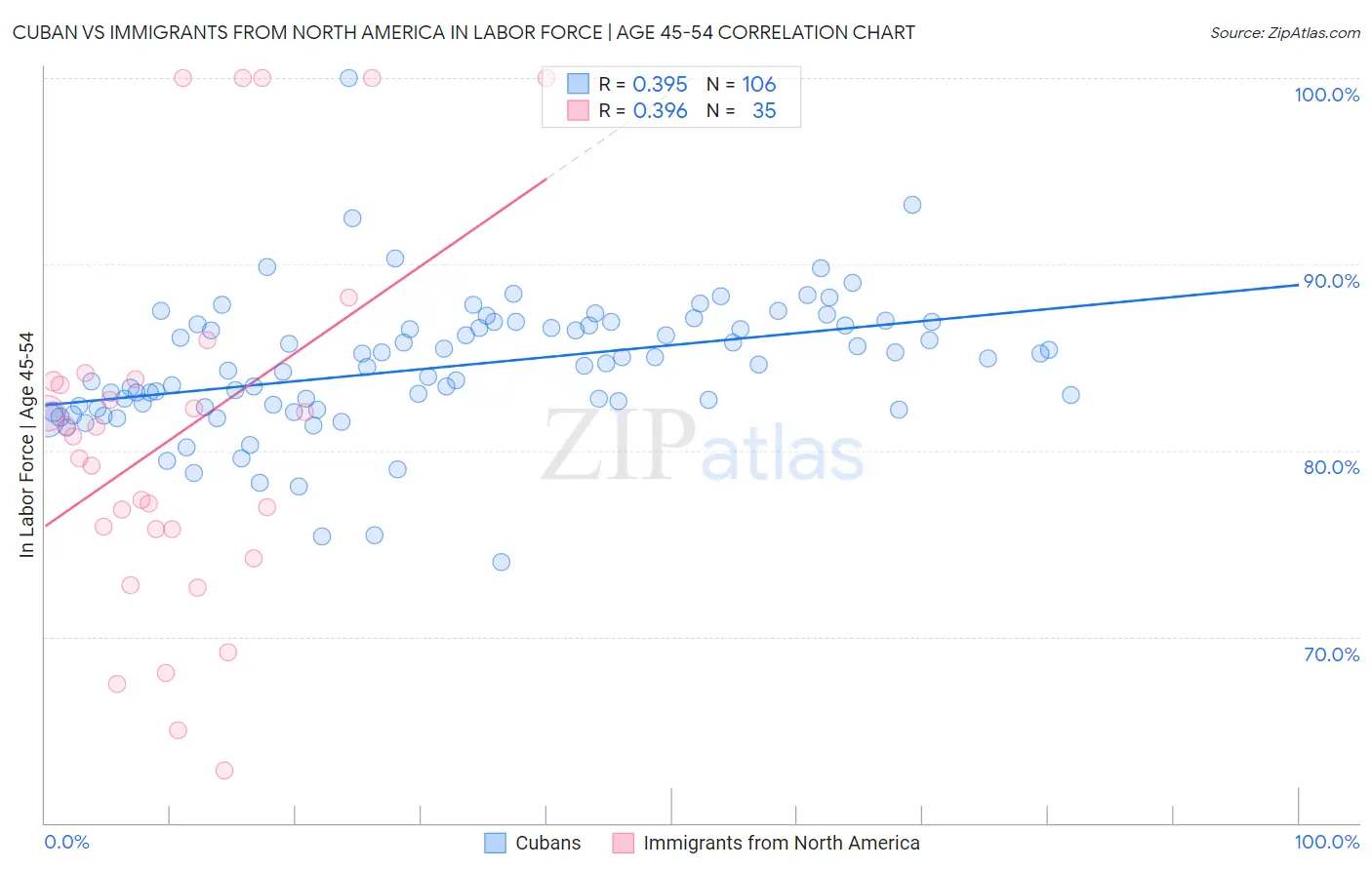 Cuban vs Immigrants from North America In Labor Force | Age 45-54