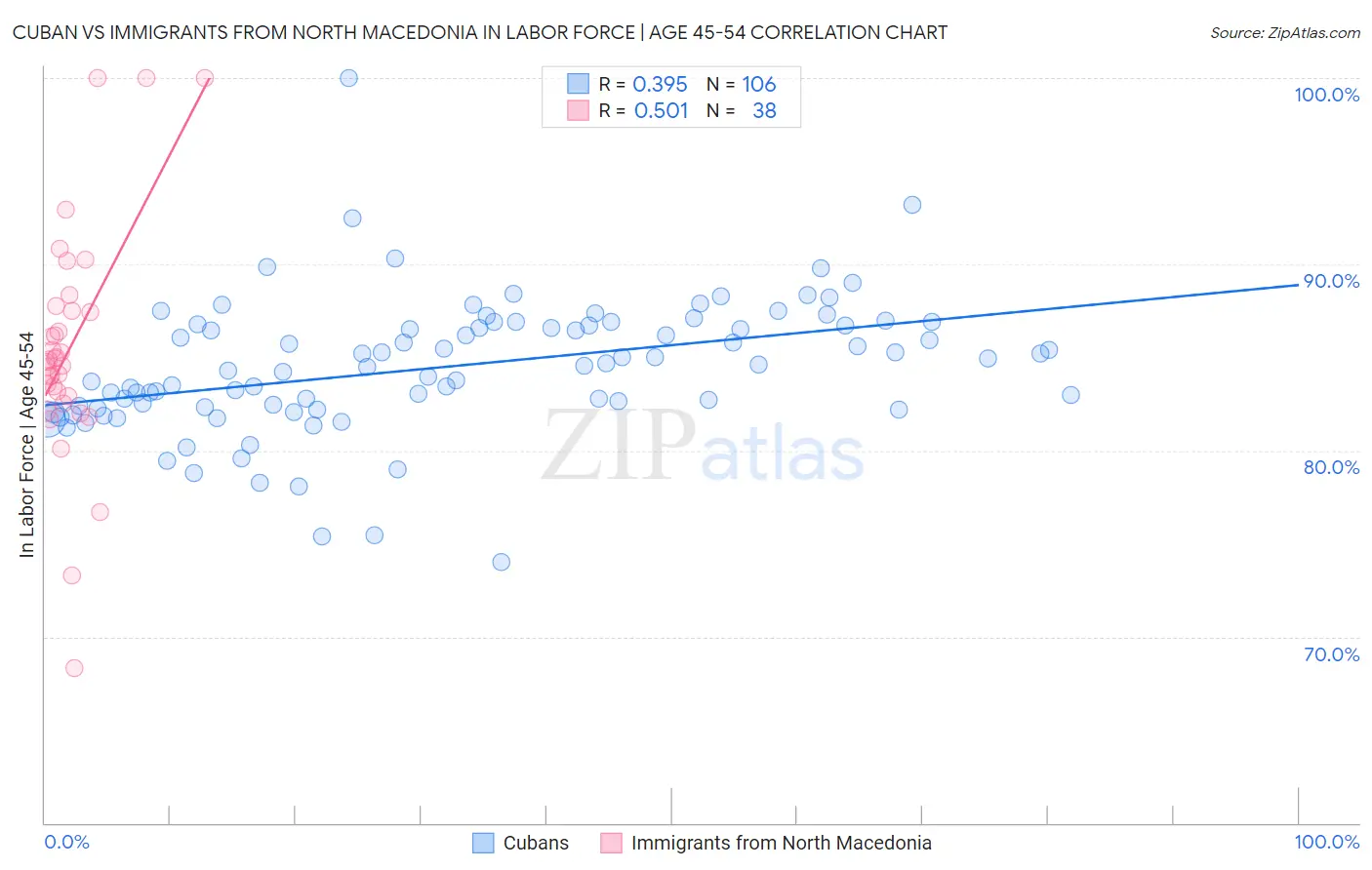 Cuban vs Immigrants from North Macedonia In Labor Force | Age 45-54