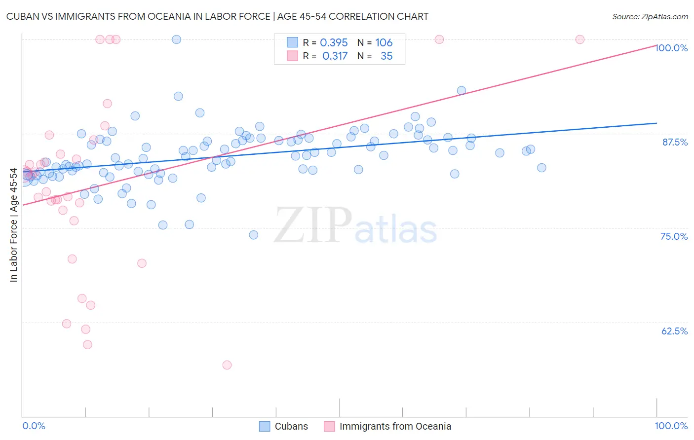 Cuban vs Immigrants from Oceania In Labor Force | Age 45-54