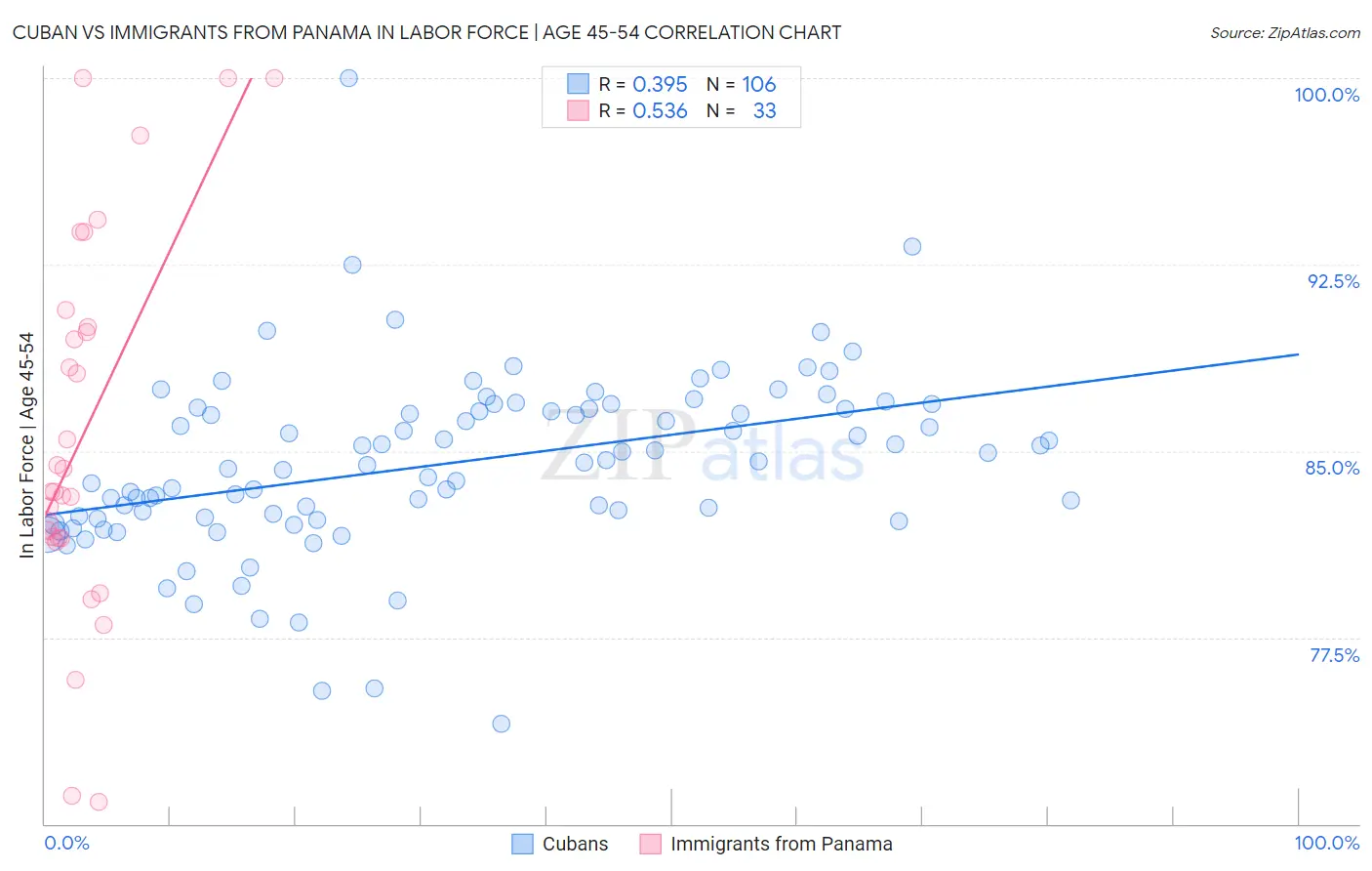 Cuban vs Immigrants from Panama In Labor Force | Age 45-54