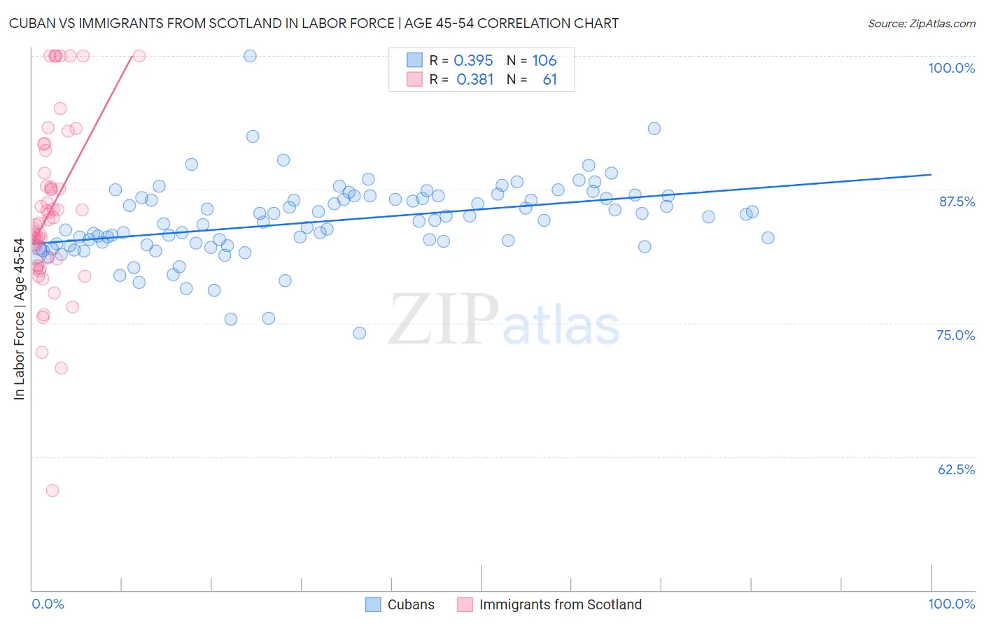 Cuban vs Immigrants from Scotland In Labor Force | Age 45-54