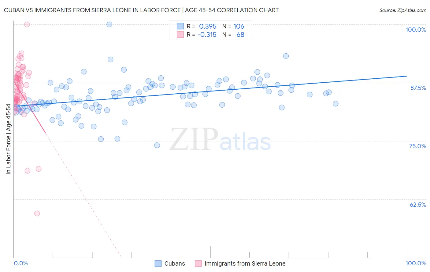 Cuban vs Immigrants from Sierra Leone In Labor Force | Age 45-54