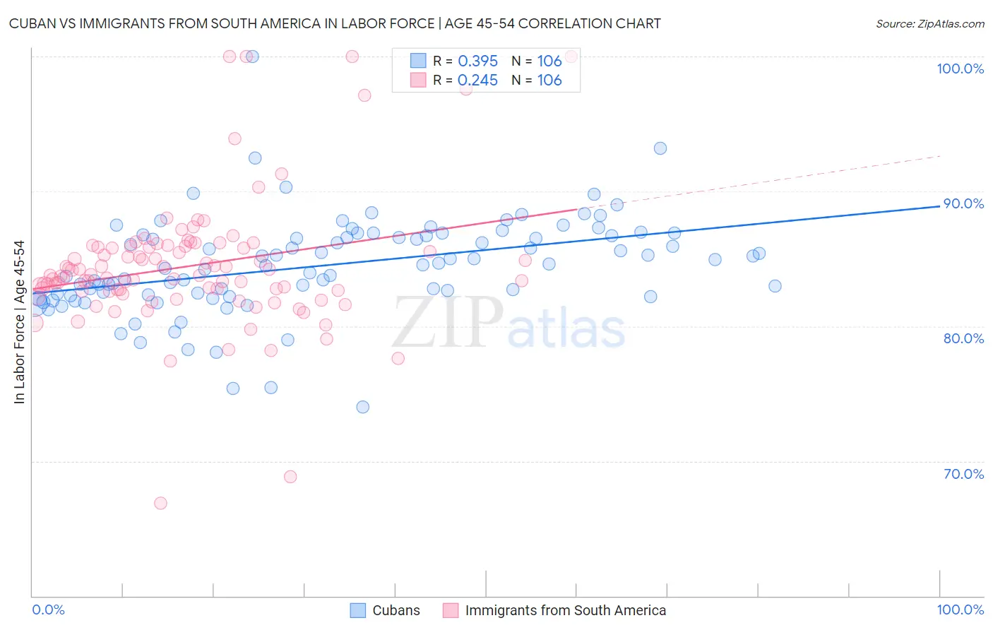 Cuban vs Immigrants from South America In Labor Force | Age 45-54