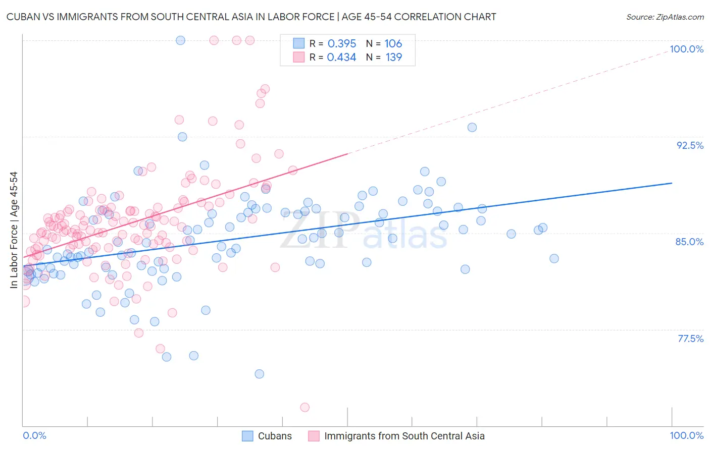 Cuban vs Immigrants from South Central Asia In Labor Force | Age 45-54