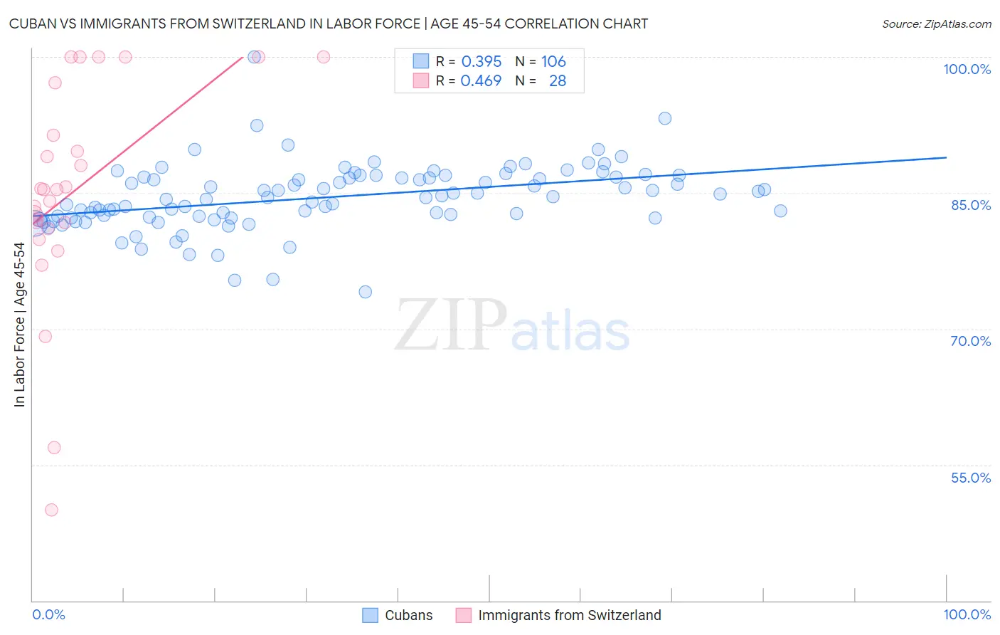 Cuban vs Immigrants from Switzerland In Labor Force | Age 45-54