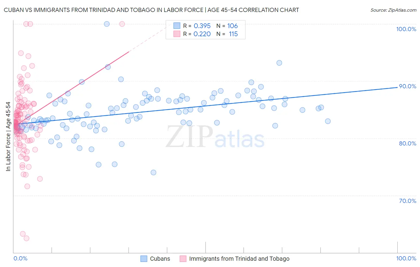 Cuban vs Immigrants from Trinidad and Tobago In Labor Force | Age 45-54