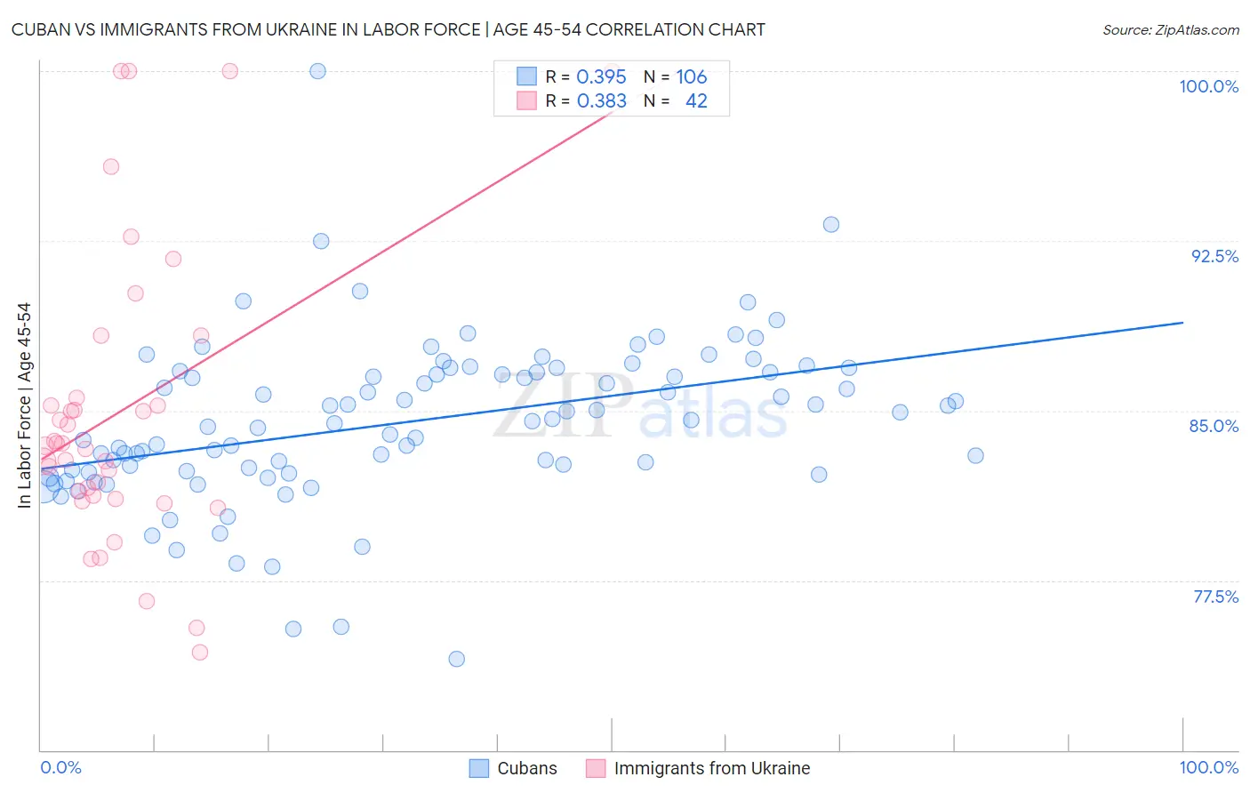 Cuban vs Immigrants from Ukraine In Labor Force | Age 45-54