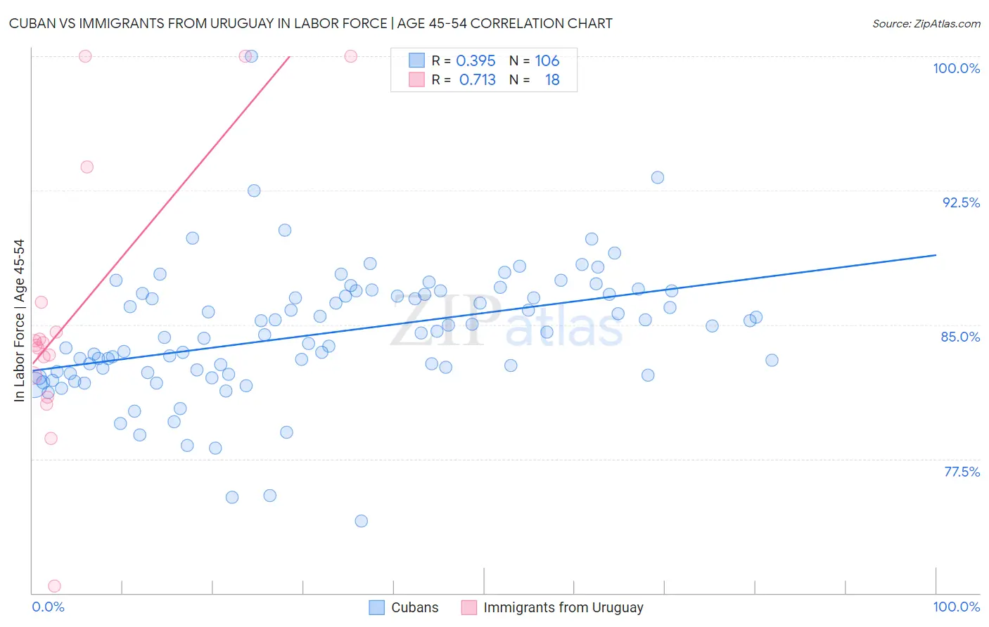 Cuban vs Immigrants from Uruguay In Labor Force | Age 45-54