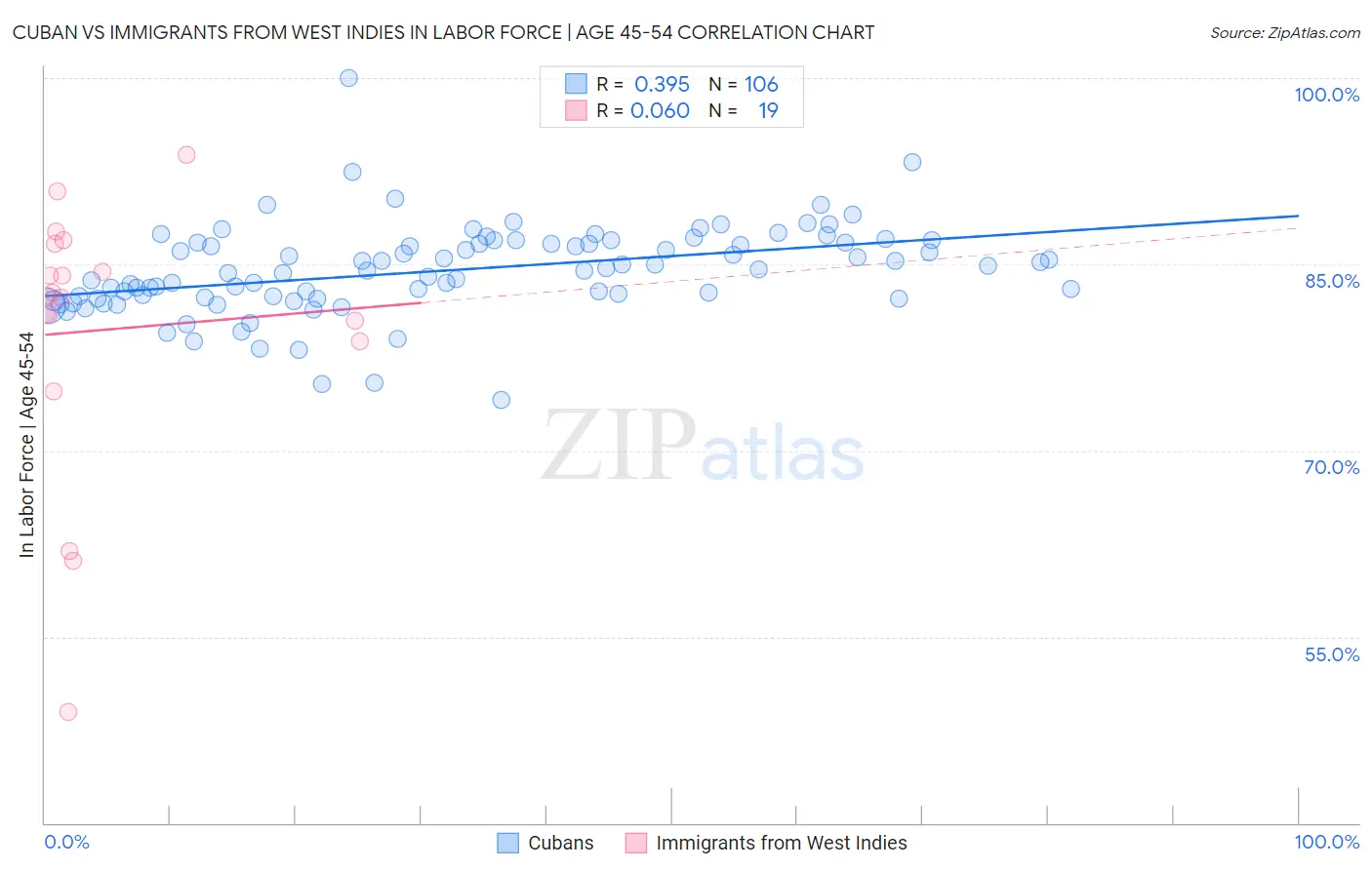 Cuban vs Immigrants from West Indies In Labor Force | Age 45-54