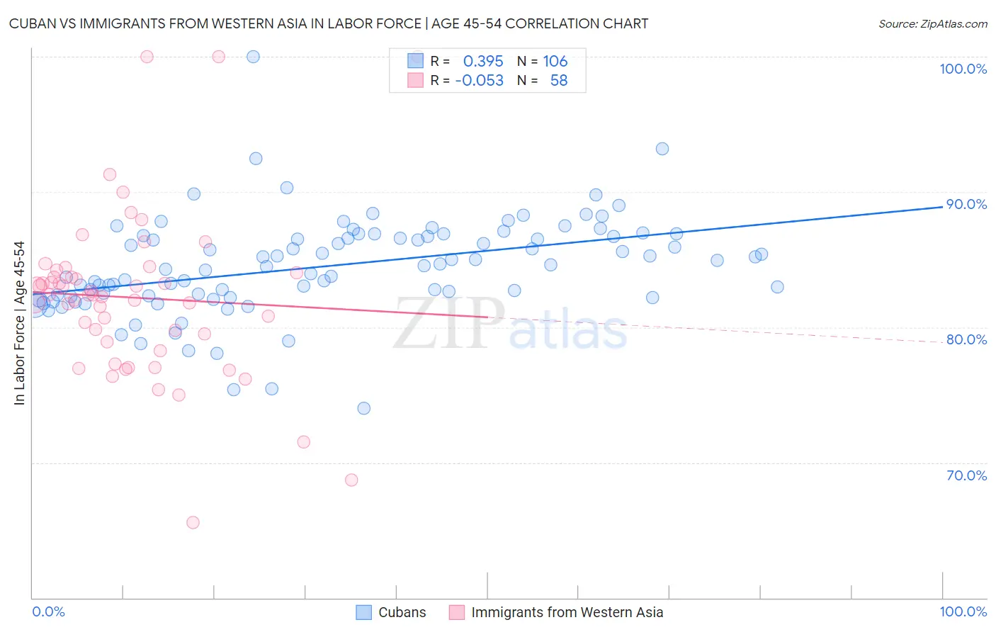 Cuban vs Immigrants from Western Asia In Labor Force | Age 45-54