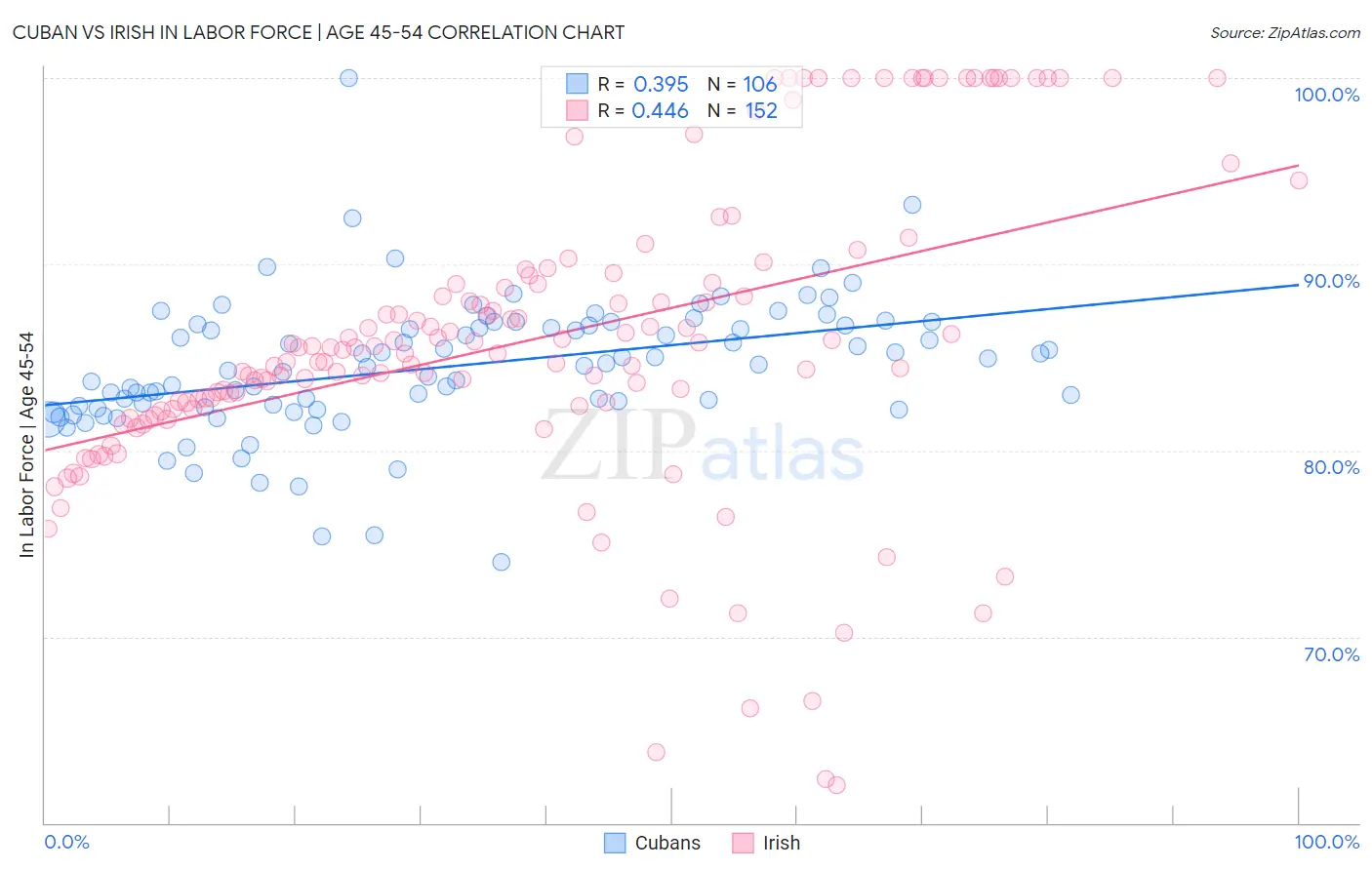 Cuban vs Irish In Labor Force | Age 45-54