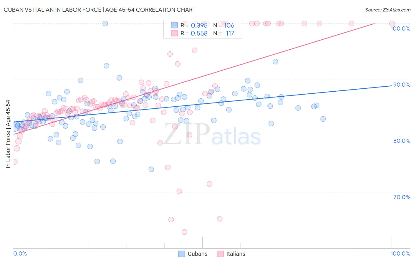 Cuban vs Italian In Labor Force | Age 45-54