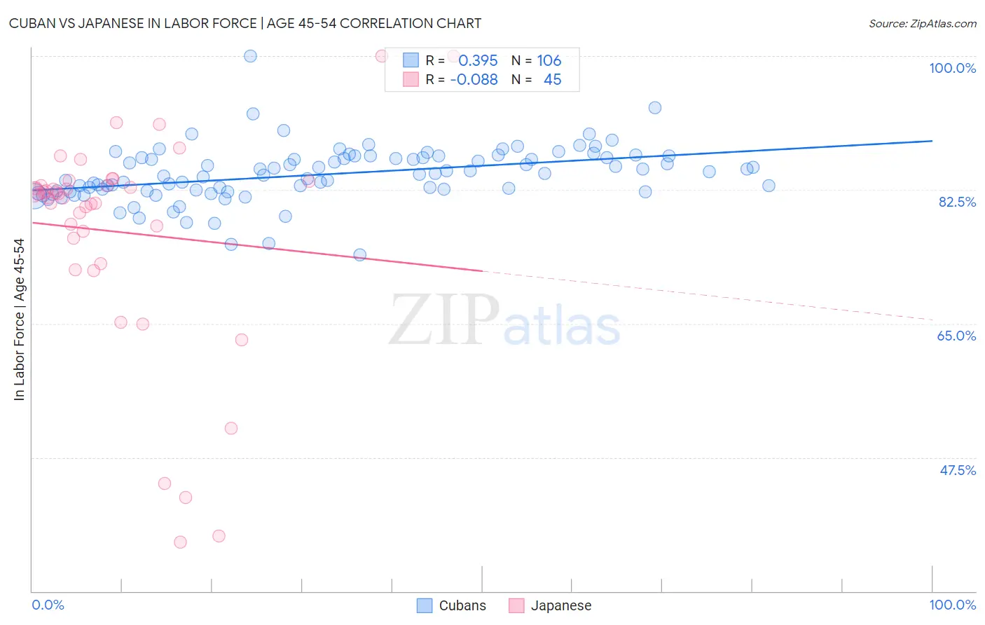 Cuban vs Japanese In Labor Force | Age 45-54