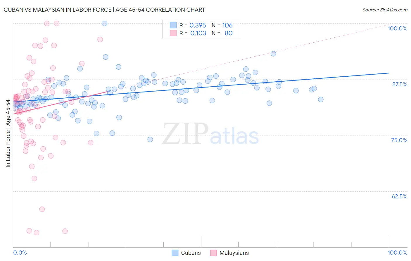 Cuban vs Malaysian In Labor Force | Age 45-54