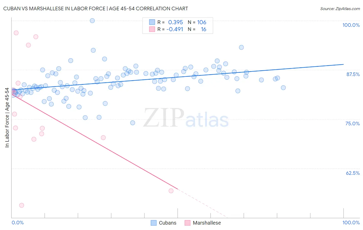 Cuban vs Marshallese In Labor Force | Age 45-54