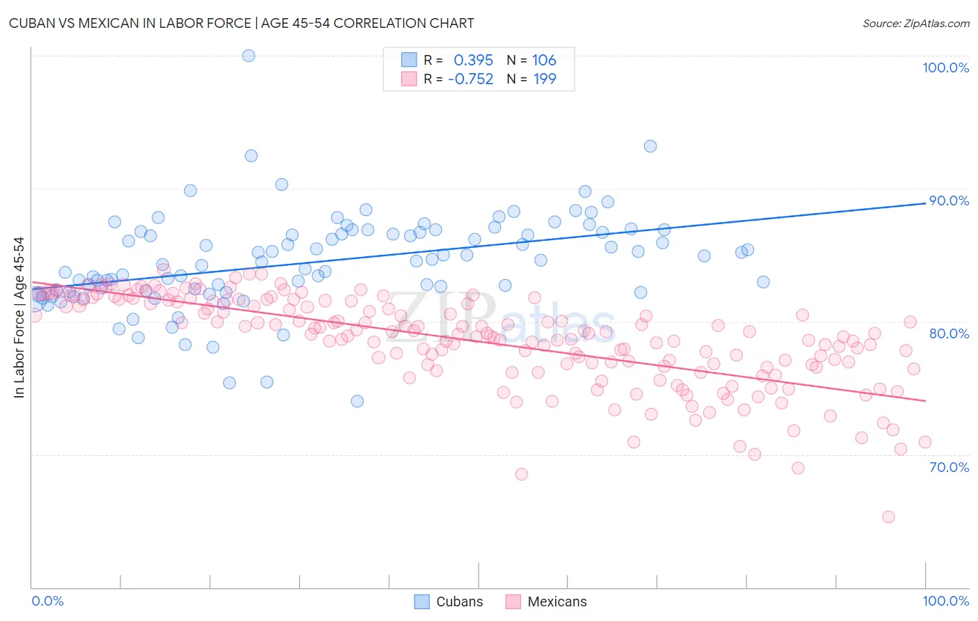 Cuban vs Mexican In Labor Force | Age 45-54