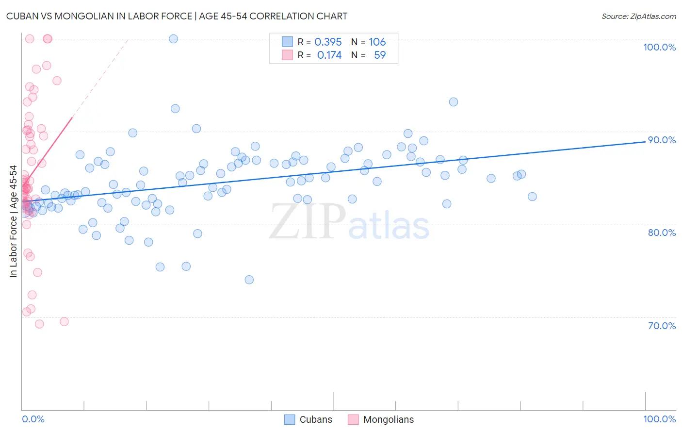 Cuban vs Mongolian In Labor Force | Age 45-54